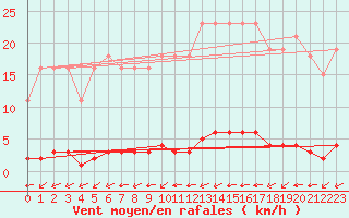 Courbe de la force du vent pour La Poblachuela (Esp)