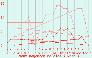Courbe de la force du vent pour Variscourt (02)