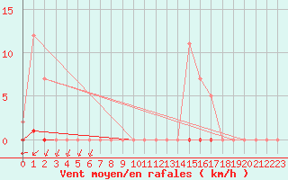 Courbe de la force du vent pour L