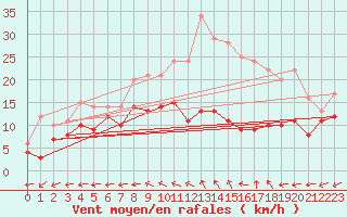 Courbe de la force du vent pour Avord (18)