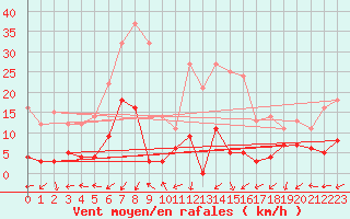 Courbe de la force du vent pour Saint-Auban (04)