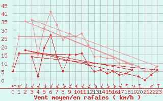 Courbe de la force du vent pour Chambry / Aix-Les-Bains (73)