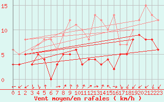 Courbe de la force du vent pour Dole-Tavaux (39)