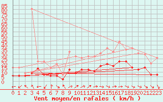 Courbe de la force du vent pour Mende - Chabrits (48)