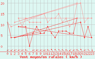 Courbe de la force du vent pour Tours (37)