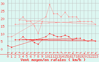 Courbe de la force du vent pour Valleroy (54)