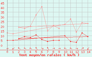 Courbe de la force du vent pour Le Chevril - Nivose (73)