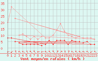 Courbe de la force du vent pour Sant Julia de Loria (And)