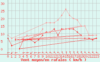 Courbe de la force du vent pour Saint-Quentin (02)