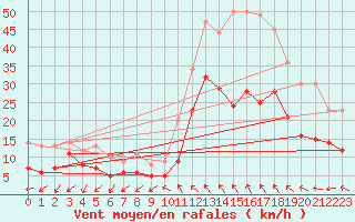 Courbe de la force du vent pour Millau - Soulobres (12)