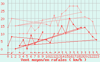 Courbe de la force du vent pour Marignane (13)