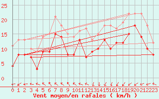 Courbe de la force du vent pour Ouessant (29)