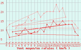 Courbe de la force du vent pour Avord (18)