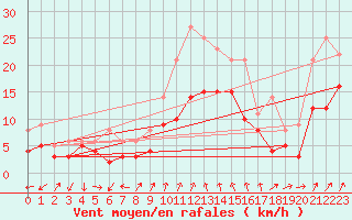 Courbe de la force du vent pour Waldmunchen