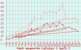 Courbe de la force du vent pour Chteaudun (28)