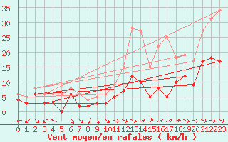 Courbe de la force du vent pour Toulon (83)