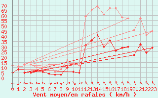 Courbe de la force du vent pour Orange (84)