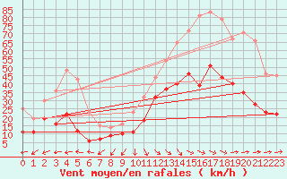 Courbe de la force du vent pour Quimper (29)