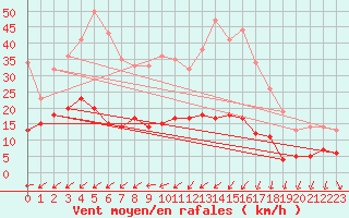 Courbe de la force du vent pour Le Touquet (62)