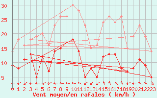 Courbe de la force du vent pour Tamarite de Litera