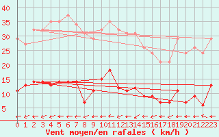 Courbe de la force du vent pour Valleroy (54)