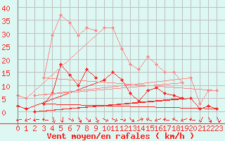 Courbe de la force du vent pour Xert / Chert (Esp)