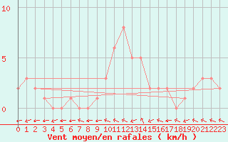 Courbe de la force du vent pour Douzy (08)