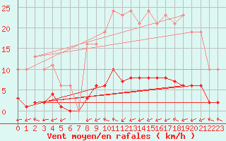 Courbe de la force du vent pour Laqueuille (63)