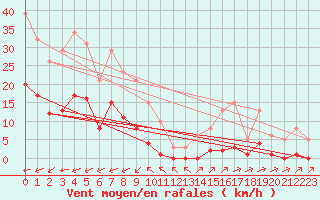 Courbe de la force du vent pour Valence d