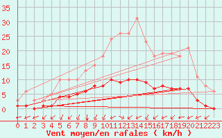 Courbe de la force du vent pour Corny-sur-Moselle (57)