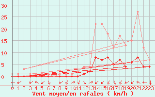 Courbe de la force du vent pour Douzy (08)