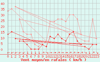 Courbe de la force du vent pour Aix-en-Provence (13)