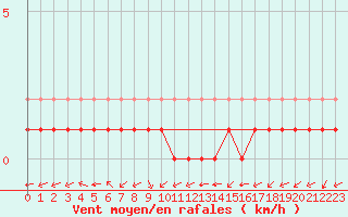 Courbe de la force du vent pour Baye (51)