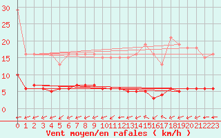 Courbe de la force du vent pour Ciudad Real (Esp)