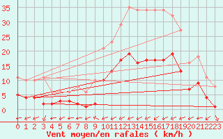 Courbe de la force du vent pour Carrion de Calatrava (Esp)