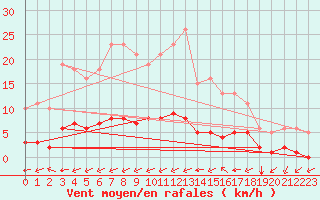 Courbe de la force du vent pour Luc-sur-Orbieu (11)