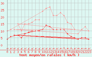 Courbe de la force du vent pour Saint-Mdard-d