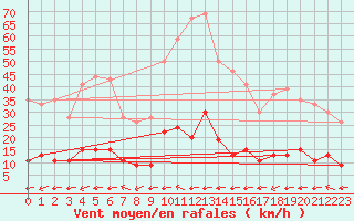 Courbe de la force du vent pour Aix-en-Provence (13)