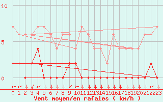 Courbe de la force du vent pour Chamonix-Mont-Blanc (74)