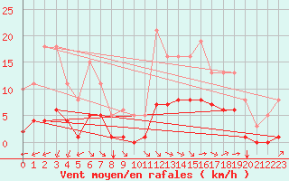 Courbe de la force du vent pour Guidel (56)