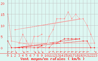 Courbe de la force du vent pour La Baeza (Esp)