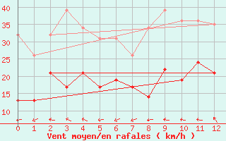 Courbe de la force du vent pour Wunsiedel Schonbrun