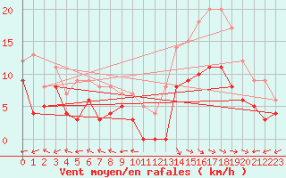 Courbe de la force du vent pour Aurillac (15)