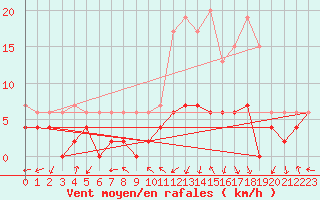 Courbe de la force du vent pour Pau (64)