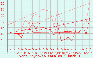 Courbe de la force du vent pour Luxeuil (70)