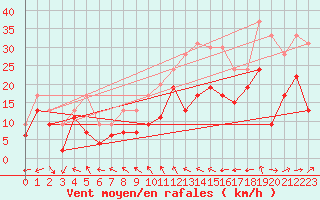 Courbe de la force du vent pour Chlons-en-Champagne (51)