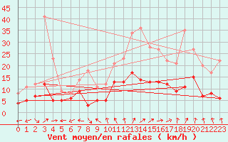 Courbe de la force du vent pour Le Mans (72)