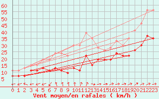 Courbe de la force du vent pour Ile du Levant (83)