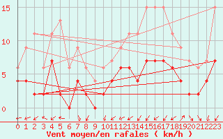 Courbe de la force du vent pour Dax (40)