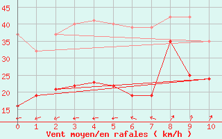 Courbe de la force du vent pour Borkum-Suederstrasse